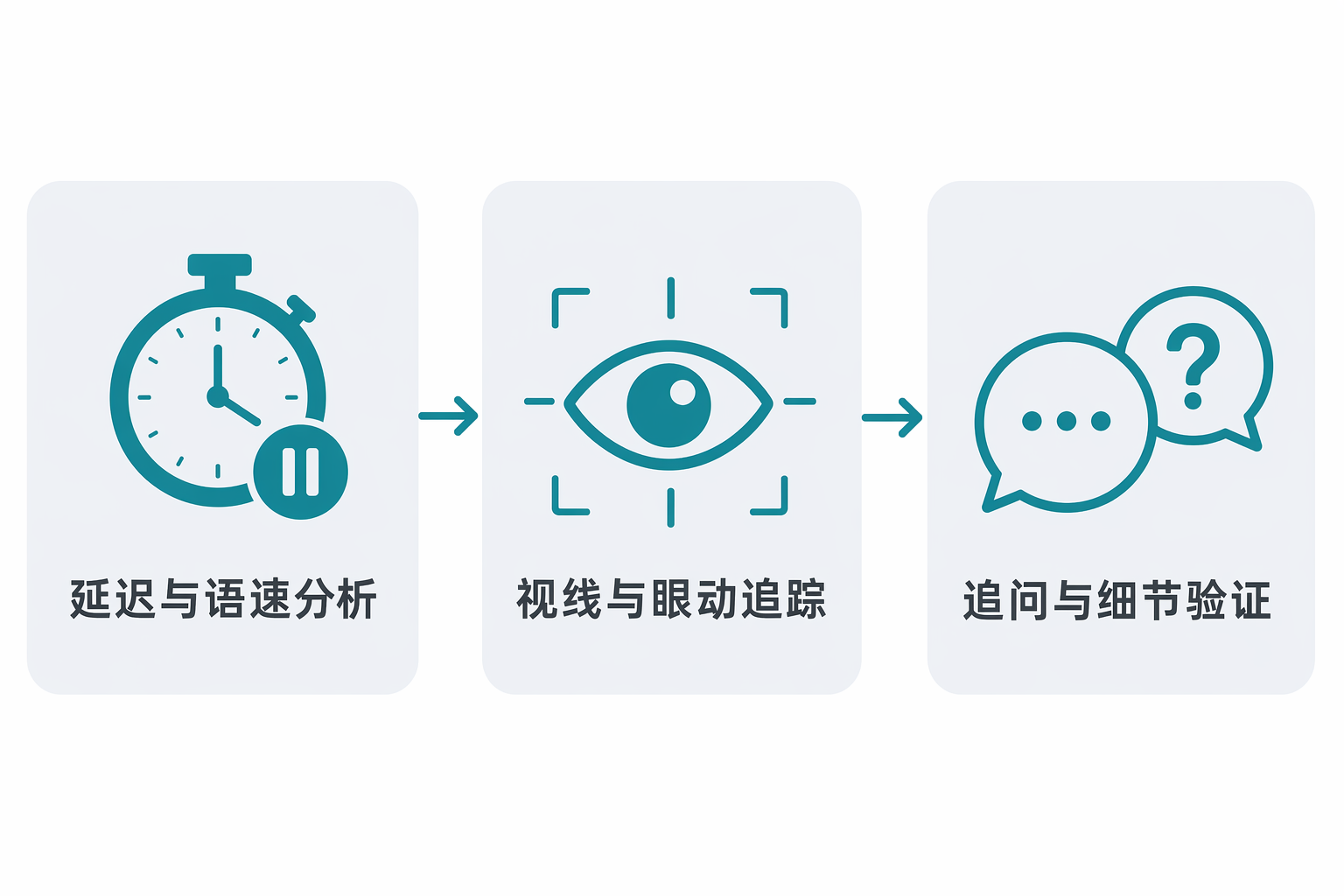 三层检测机制示意图：延迟与语速分析、视线与眼动追踪、追问与细节验证依次递进