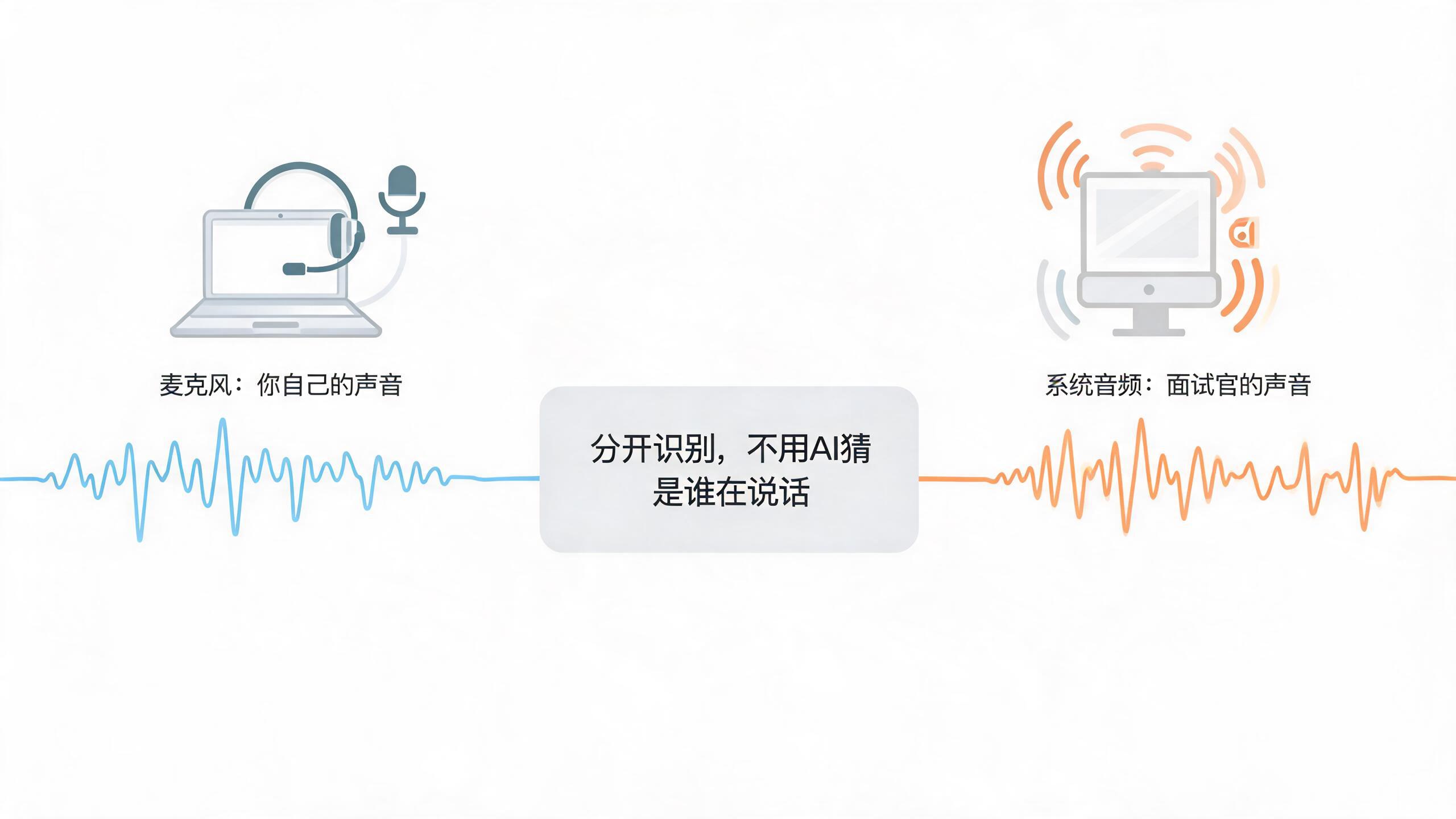 语音识别把声波转成文字的处理链路示意