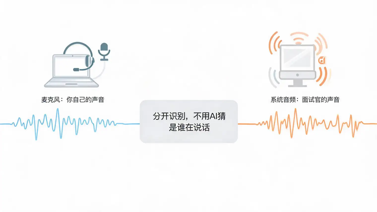 语音识别把声波转成文字的处理链路示意