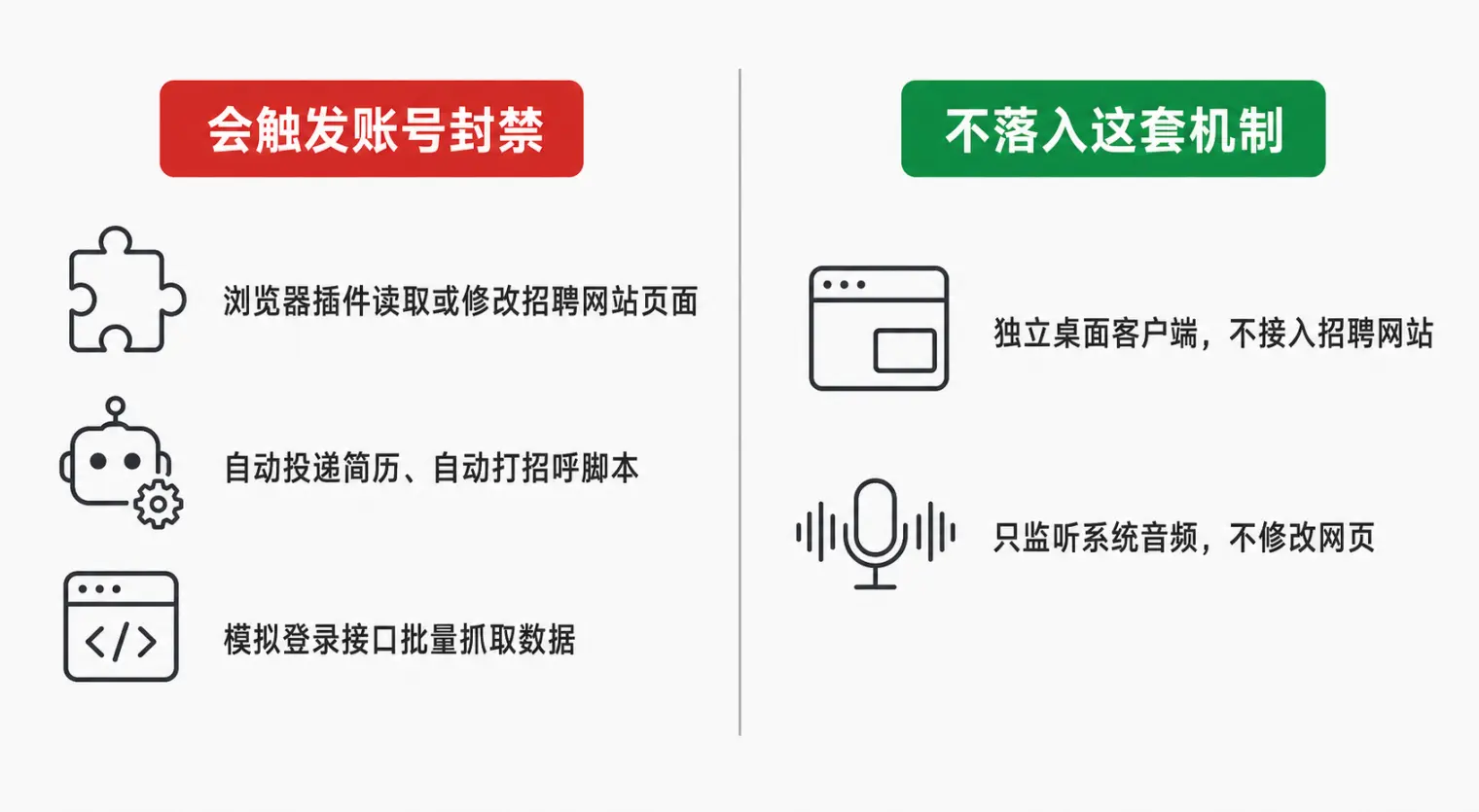 会触发招聘平台封号的行为,和不落入这套机制的桌面客户端类工具对比示意图