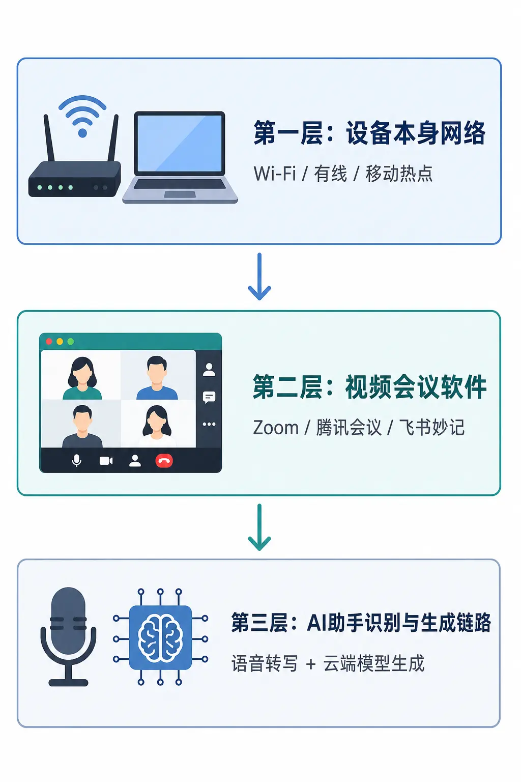 AI面试助手涉及的三层网络:设备网络、视频会议软件、AI助手识别生成链路