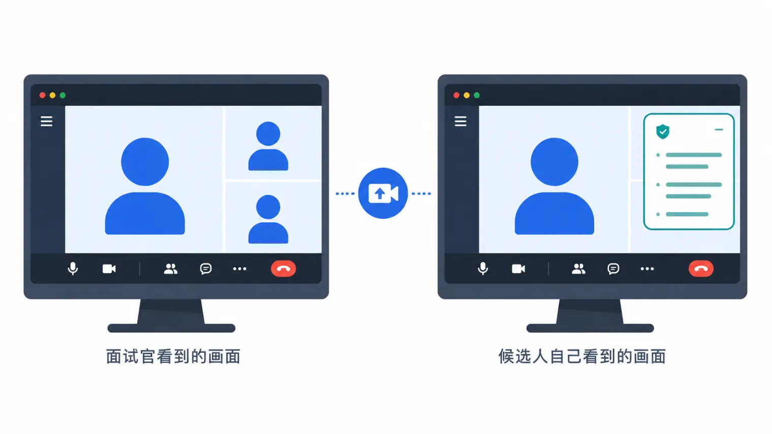 反屏幕捕获技术示意图:面试官在共享画面里看到的只有视频通话窗口,候选人自己的屏幕上则多了一个悬浮提示窗口