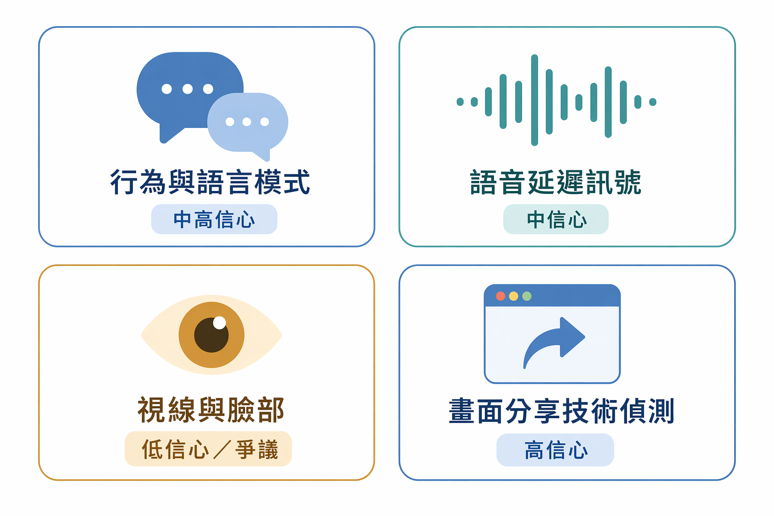 面試AI偵測四大訊號框架:行為與語言模式、語音延遲訊號、視線與臉部、畫面分享技術偵測,各標示信心等級