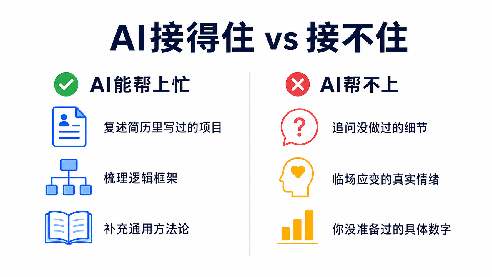 AI面试助手在追问场景下能帮上忙和帮不上忙的具体对比示意图