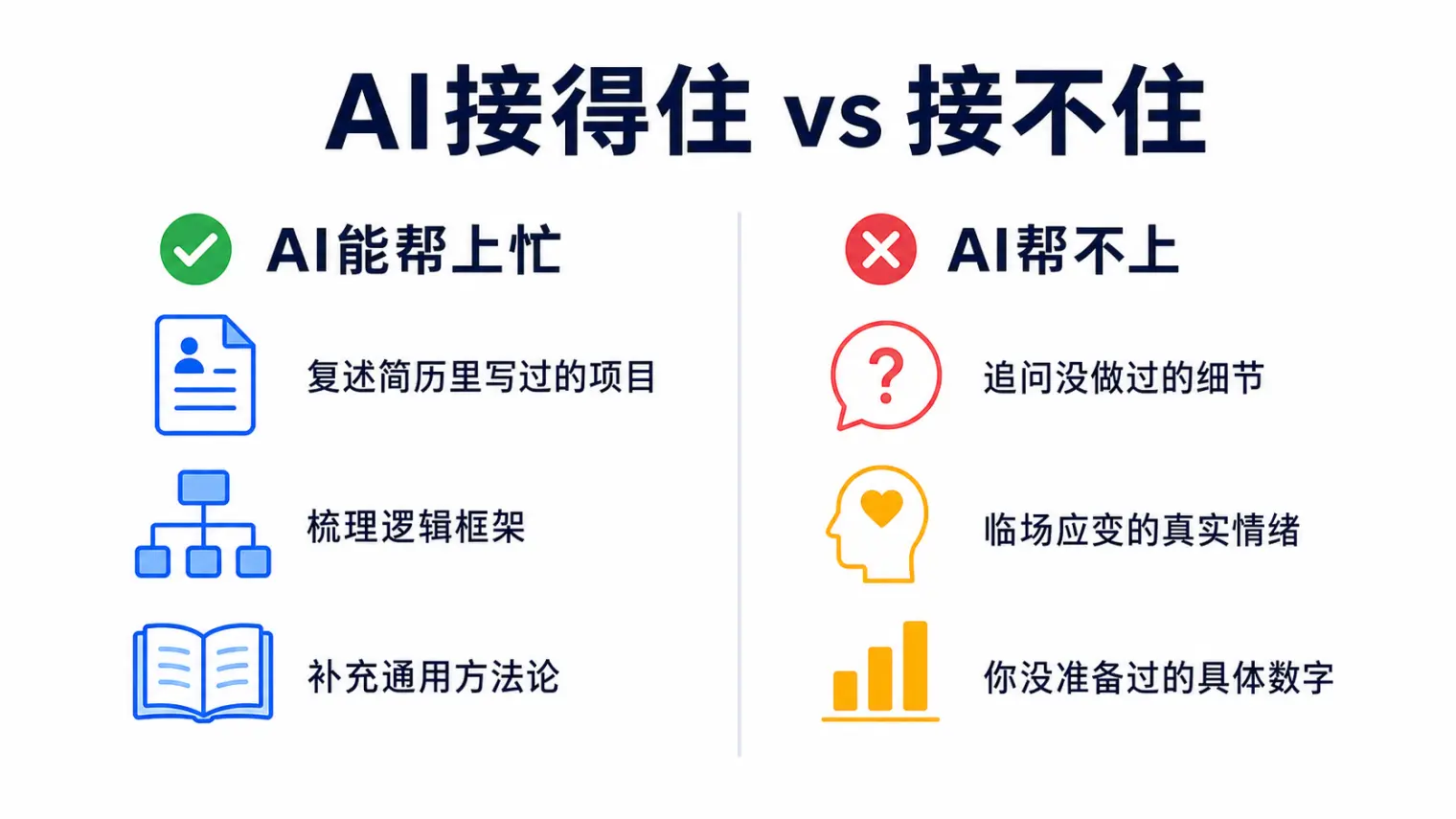 AI面试助手在追问场景下能帮上忙和帮不上忙的具体对比示意图