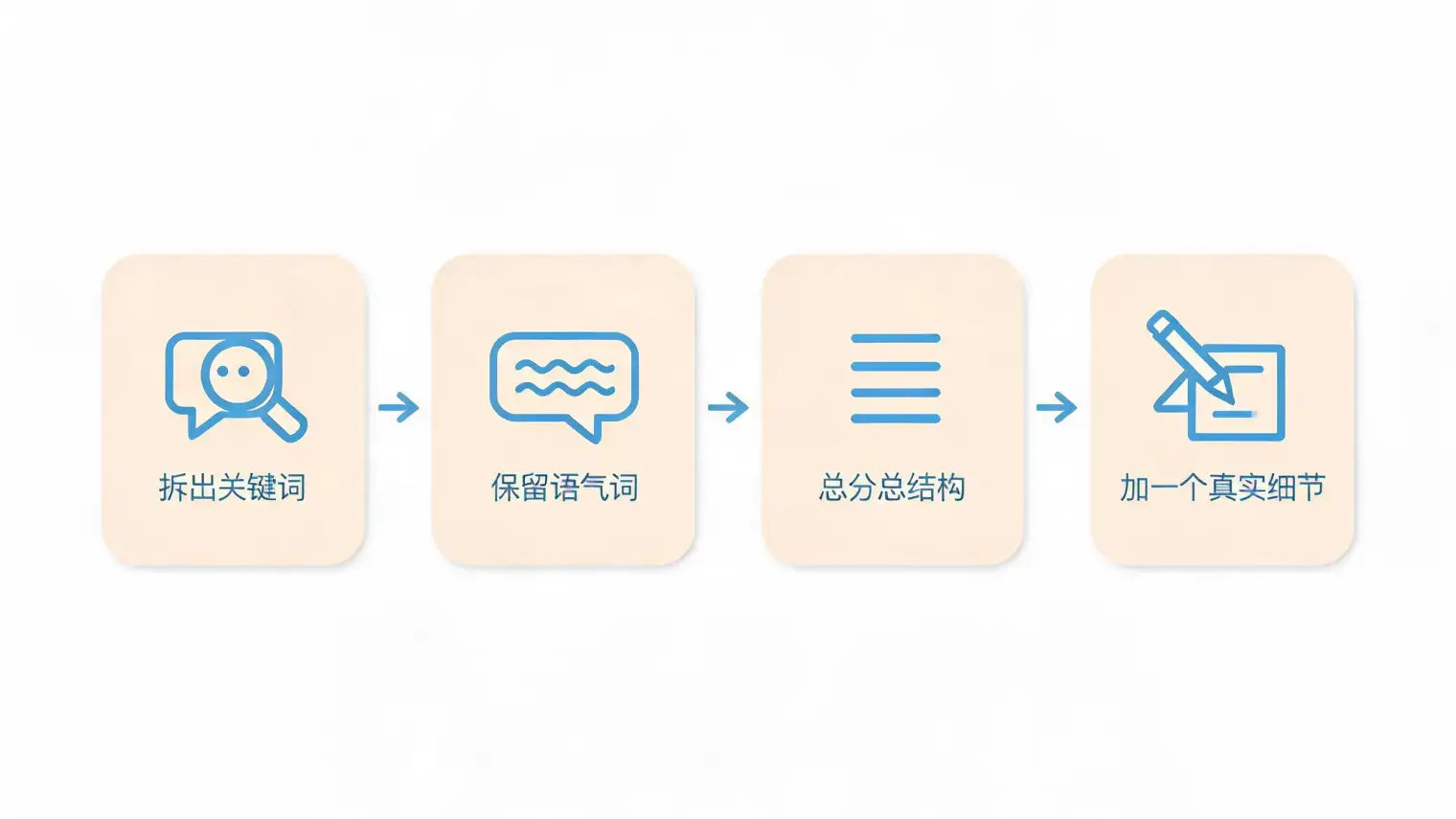 AI面试提示改写四步法:拆出关键词、保留语气词、总分总结构、加一个真实细节