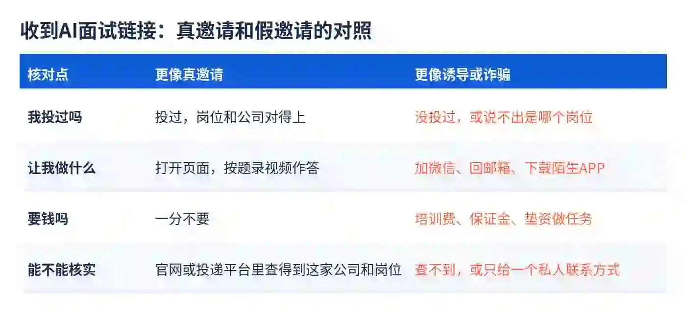 收到AI面试链接:真邀请和假邀请的对照,从是否投过、让你做什么、要不要钱、能否核实四项判断