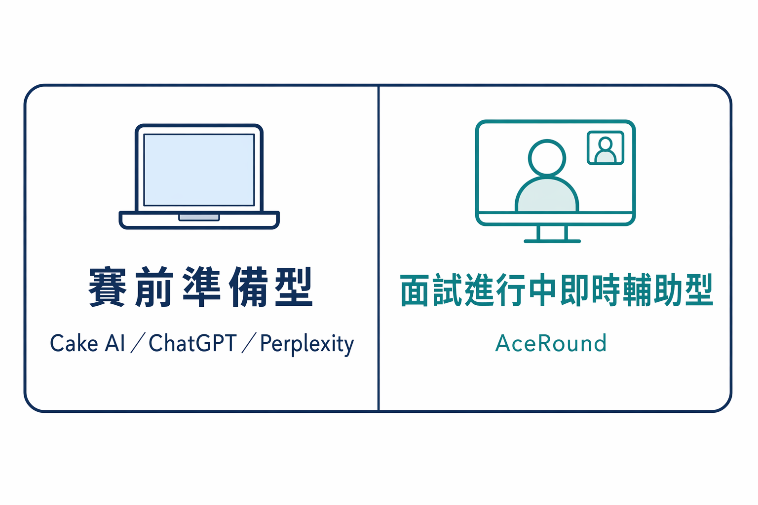 賽前準備型與面試進行中即時輔助型的對比示意圖,左側是筆電加對話框圖示代表 Cake AI/ChatGPT/Perplexity 等練習工具,右側是視訊會議視窗加提示燈泡圖示代表 AceRound 等即時輔助工具