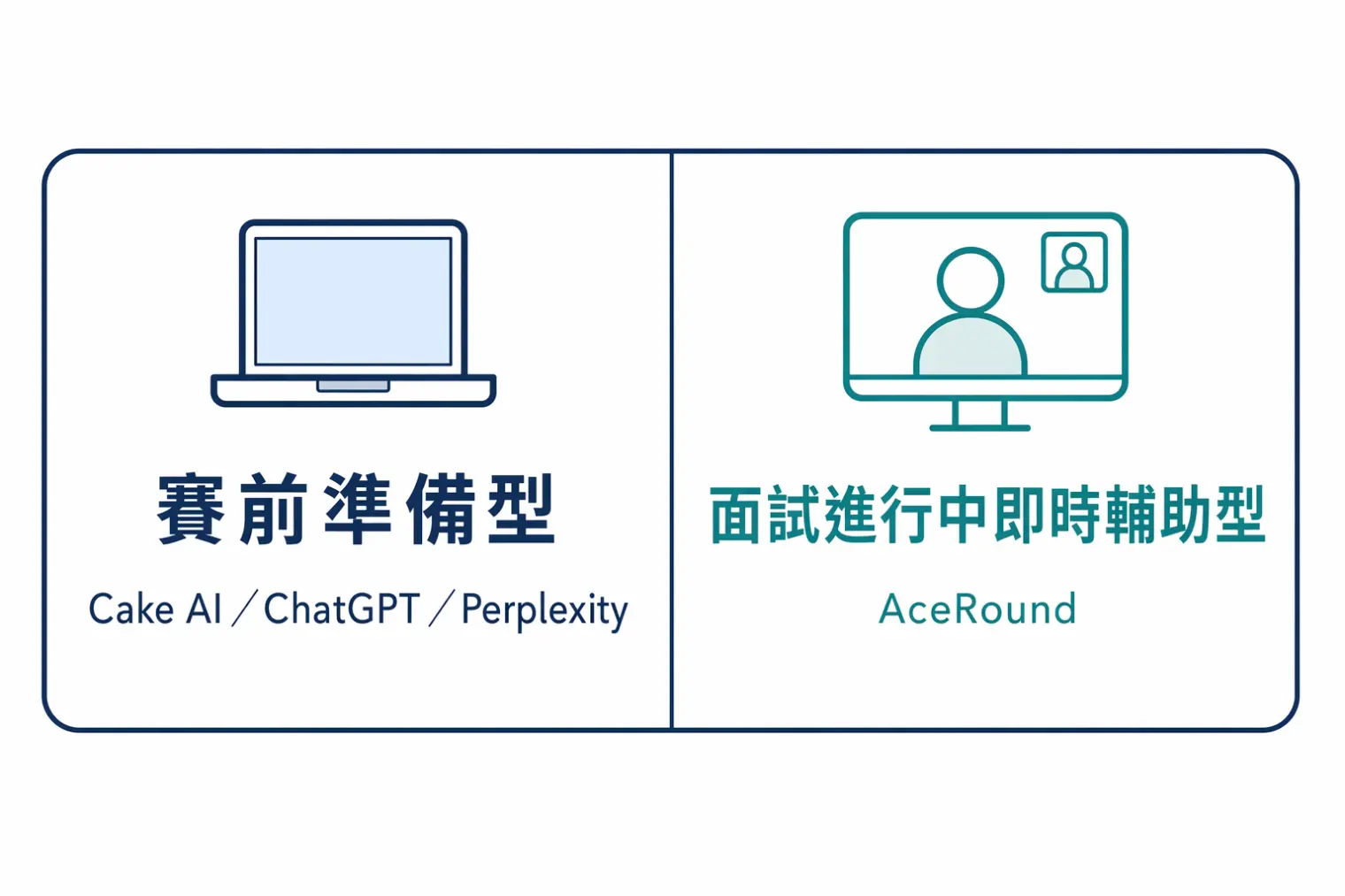 賽前準備型與面試進行中即時輔助型的對比示意圖，左側是筆電加對話框圖示代表 Cake AI／ChatGPT／Perplexity 等練習工具，右側是視訊會議視窗加提示燈泡圖示代表 AceRound 等即時輔助工具