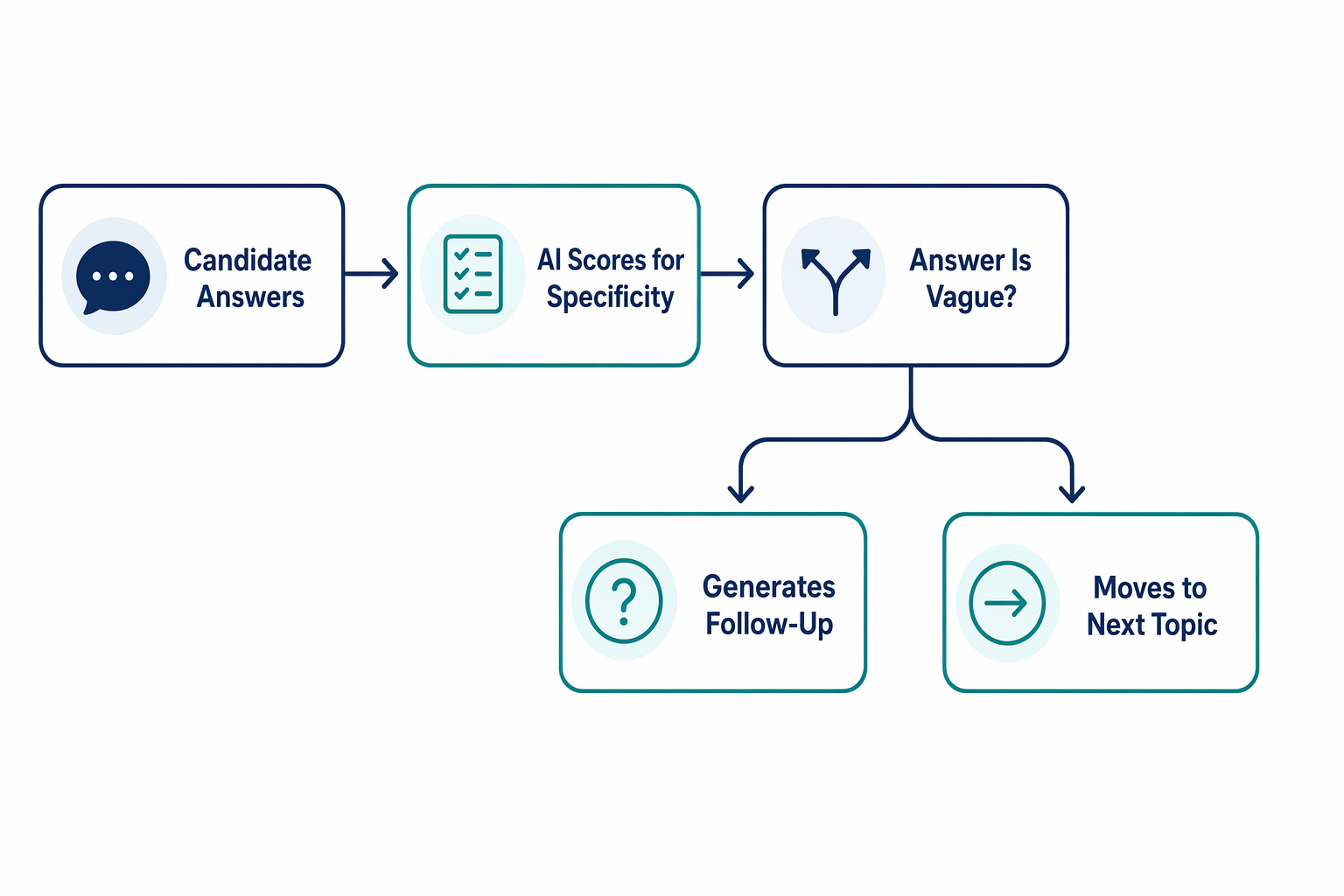 Diagram showing the adaptive AI interview loop: candidate answers a question, the AI scores it against a rubric for specificity and consistency, then either advances to the next topic or generates a targeted follow-up probing the weak claim
