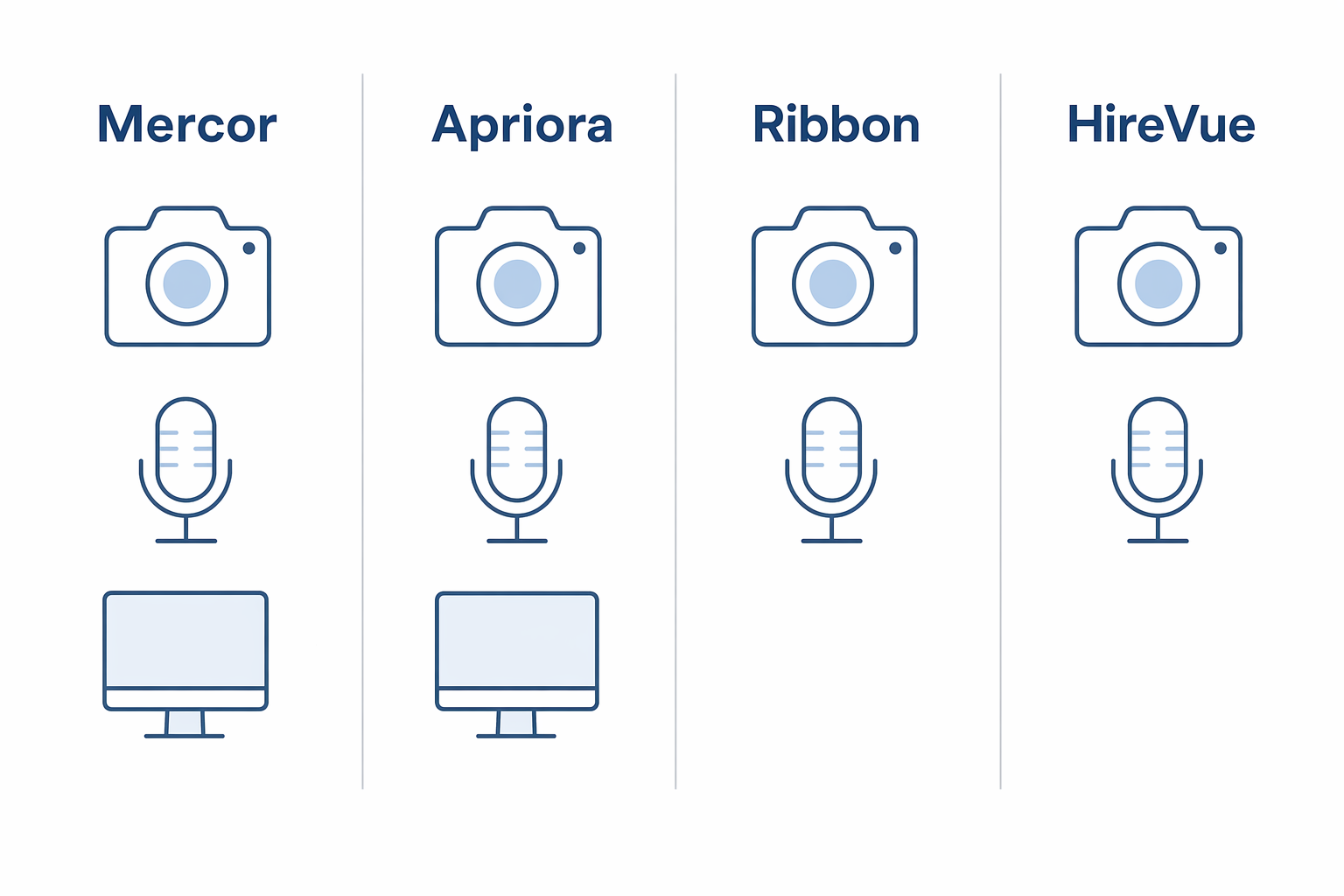 Comparison of what Mercor, Apriora, Ribbon, and HireVue capture during an interview