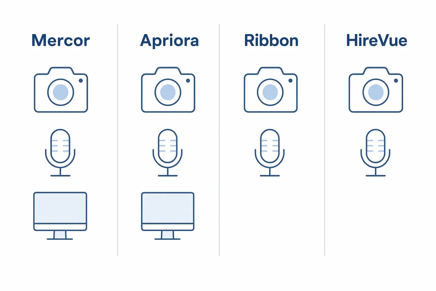 Comparison of what Mercor, Apriora, Ribbon, and HireVue capture during an interview