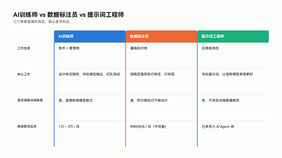 AI训练师、数据标注员、提示词工程师三个岗位的核心差异对比表