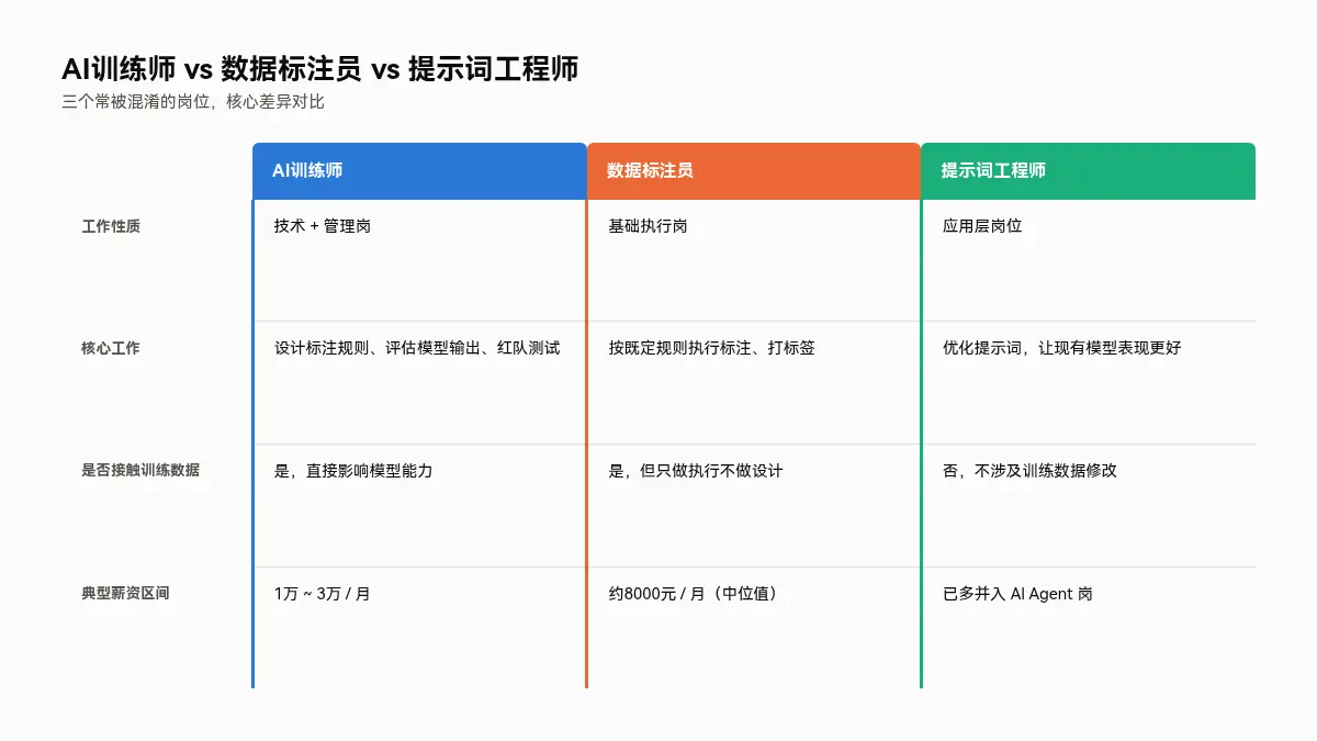 AI训练师、数据标注员、提示词工程师三个岗位的核心差异对比表