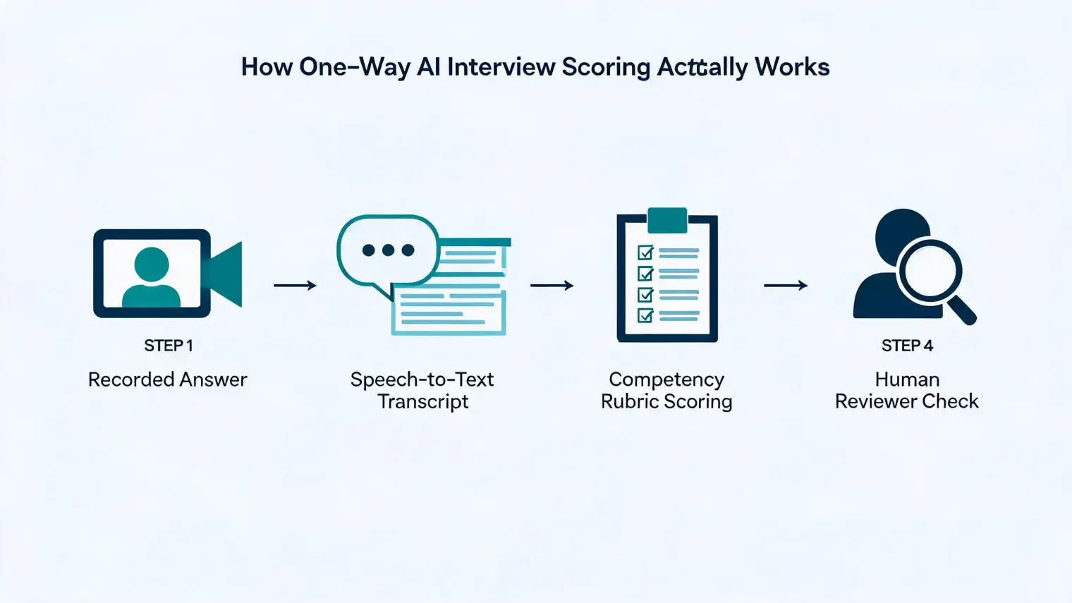 How one-way AI interview scoring actually works: recorded answer, speech-to-text transcript, competency rubric scoring, human reviewer check