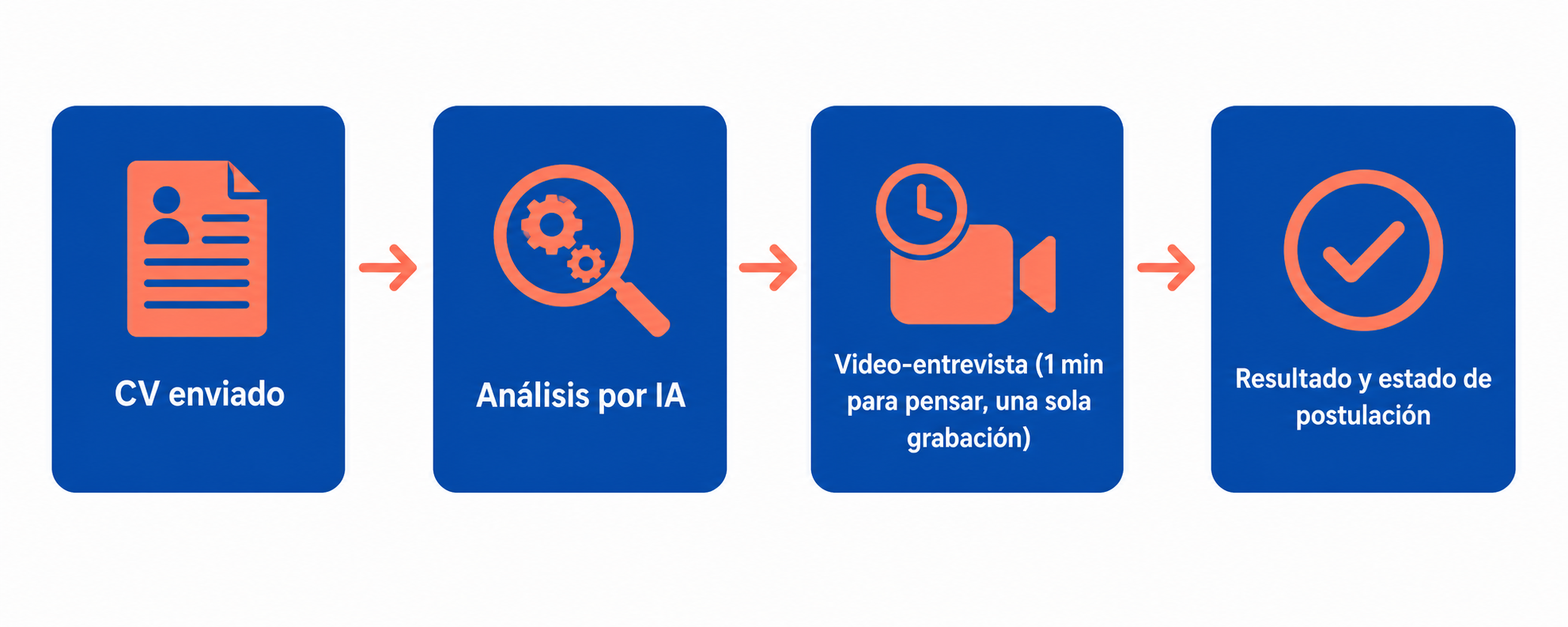 Las cuatro etapas del proceso de Aira: CV enviado, análisis por IA, video-entrevista con un minuto para pensar y una sola grabación, y resultado de la postulación
