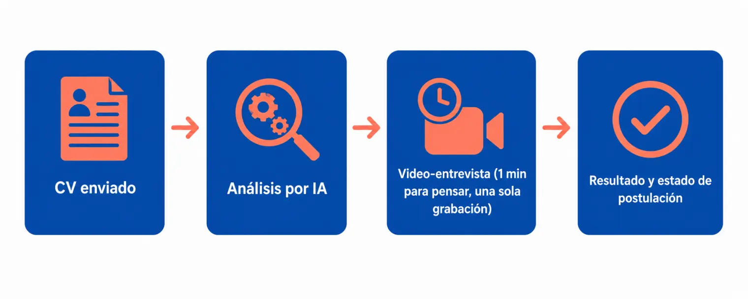 Las cuatro etapas del proceso de Aira: CV enviado, análisis por IA, video-entrevista con un minuto para pensar y una sola grabación, y resultado de la postulación