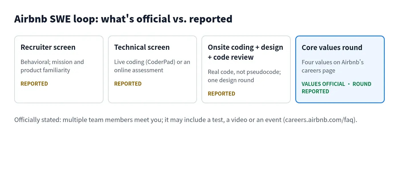 Diagram of Airbnb's reported software engineer loop: recruiter screen, technical screen, onsite coding, design and code review, and the core values round, labeled official versus reported