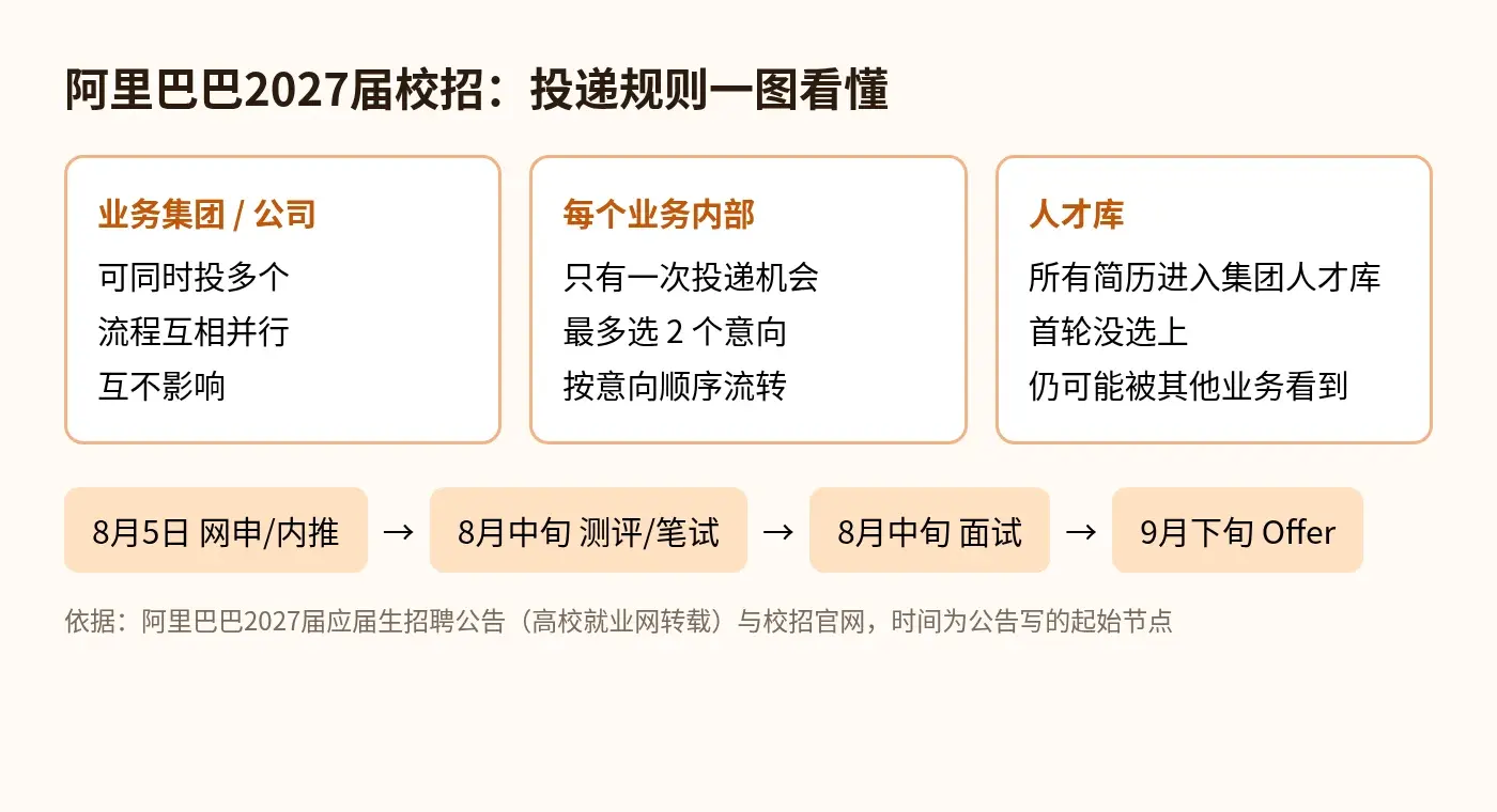 阿里巴巴2027届校招投递规则：多业务并行、每个业务内最多选2个意向、简历进人才库