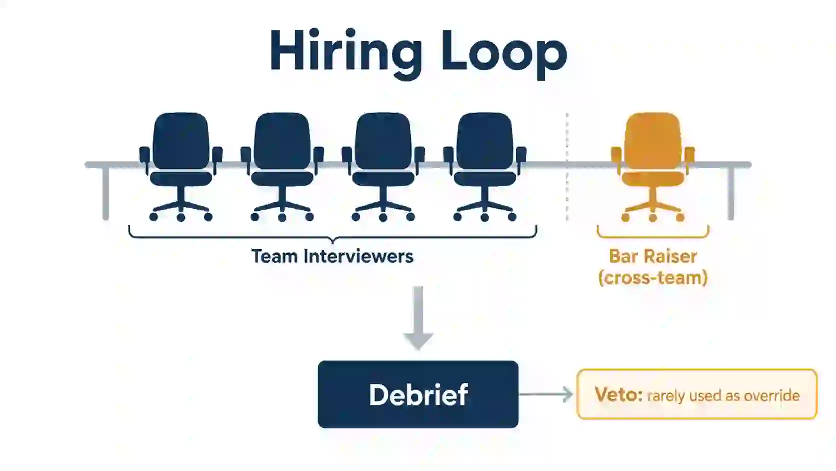 How an Amazon Bar Raiser fits into the loop: cross-team, trained for calibration, sits in the debrief, and holds veto authority that's rarely exercised as a blunt override