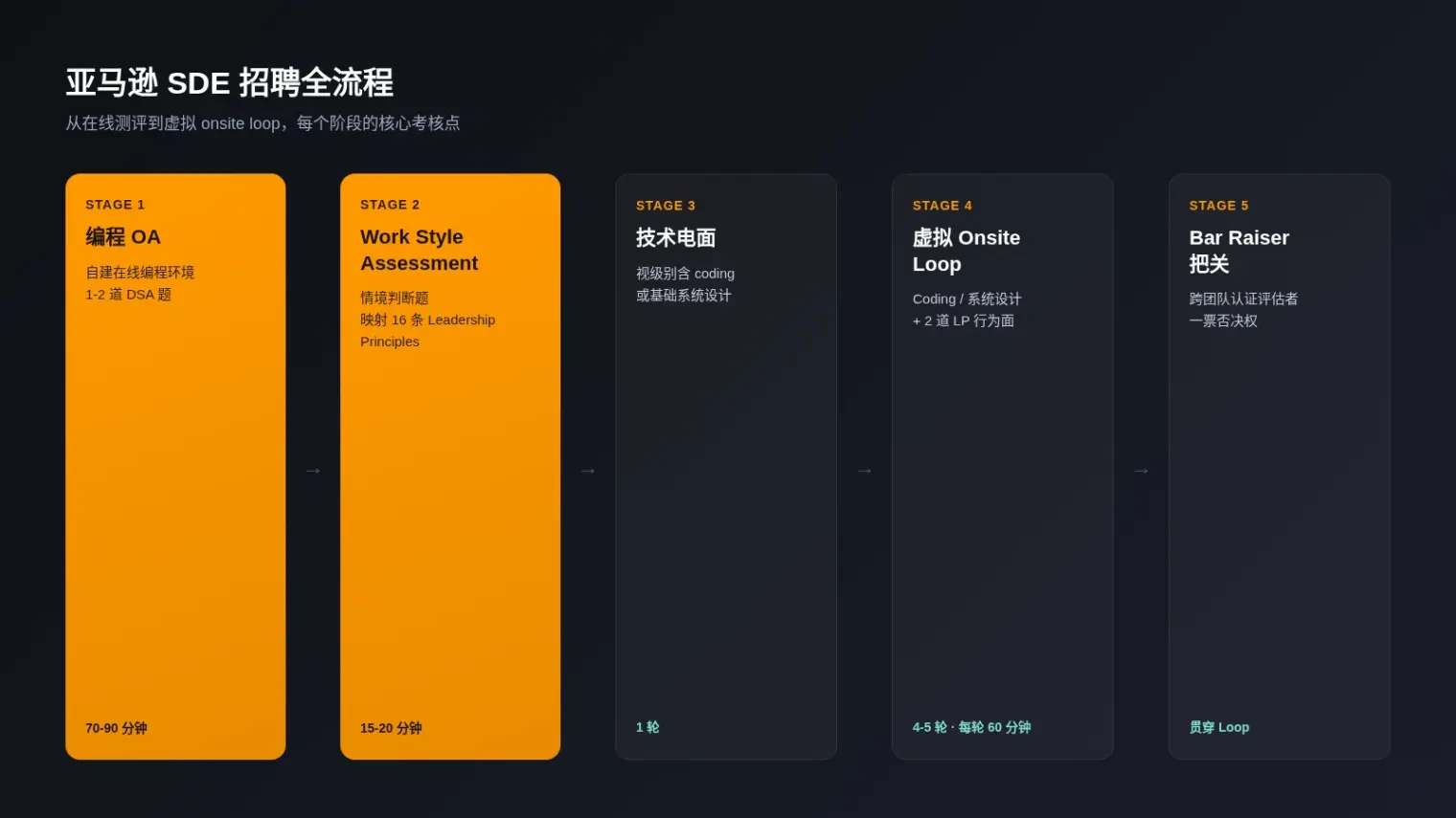 亚马逊SDE招聘全流程：从OA到电面到虚拟onsite loop的时间轴，标注每阶段核心考核点