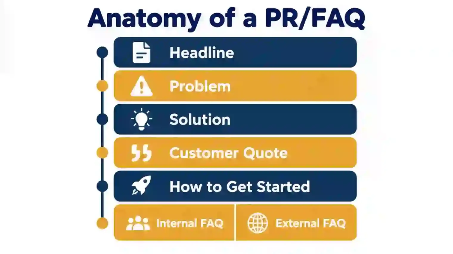 Anatomy of an Amazon PR/FAQ: headline, problem, solution, customer quote, how to get started, then a split internal and external FAQ