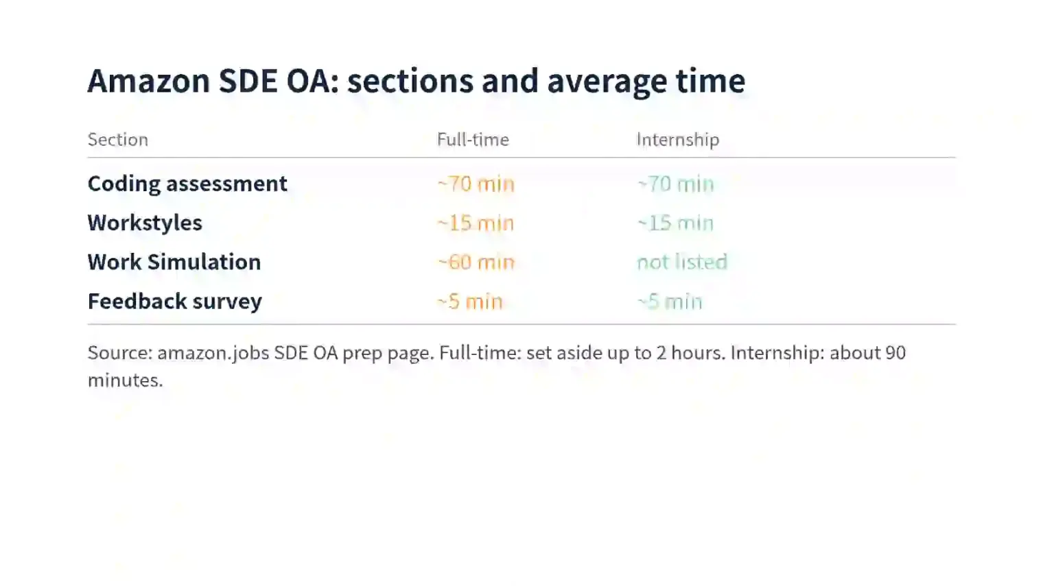 Comparison of Amazon's full-time and internship SDE online assessment sections with average durations: coding 70 minutes, Workstyles 15, Work Simulation 60 for full-time only, survey 5