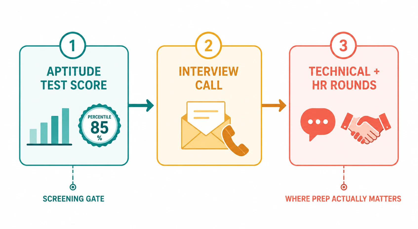 Three-stage pipeline showing an aptitude test score at the 85th percentile as a screening gate, an interview call, and technical plus HR rounds as the stage where preparation actually matters