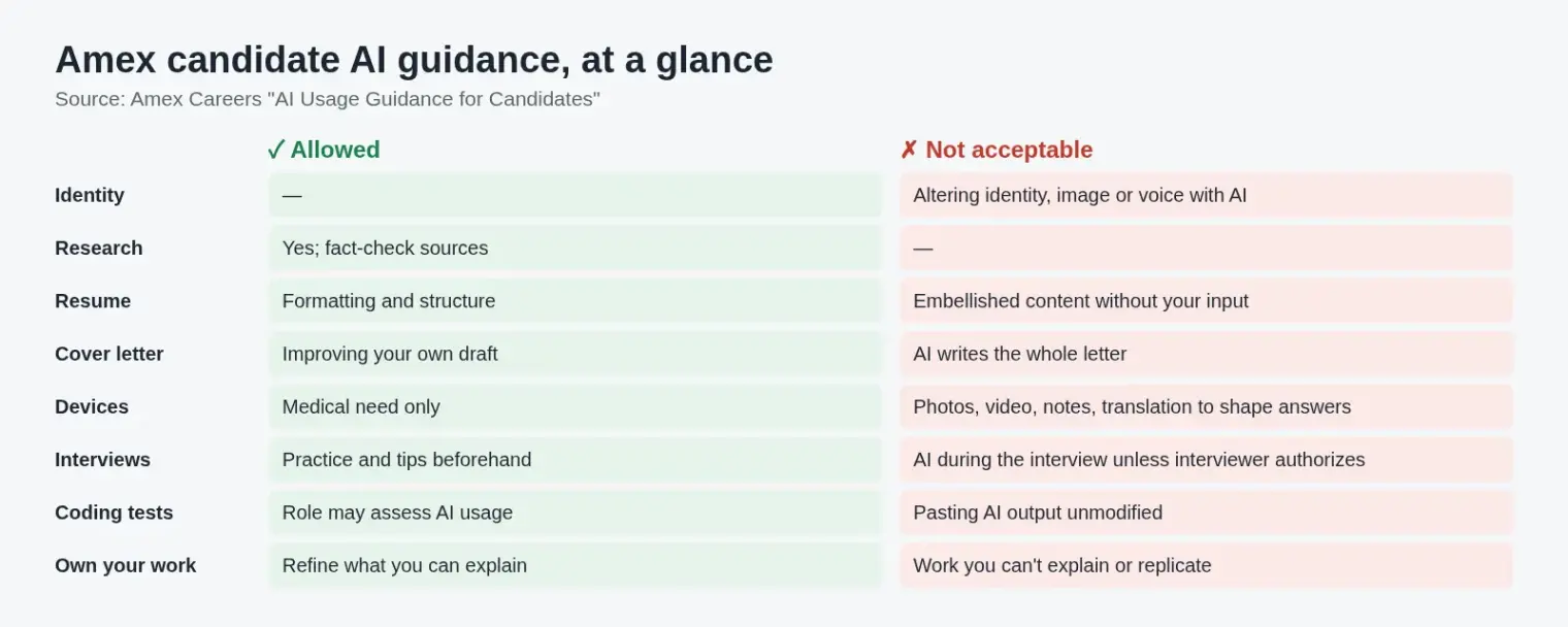 American Express AI guidance for candidates: allowed versus not acceptable across identity, research, resume, cover letter, devices, interviews, coding assessments and ownership of work