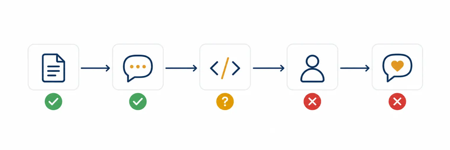 Five-stage Anthropic hiring pipeline with AI-policy status: application and interview prep allowed, take-home assessment conditional, technical screen and values interview banned