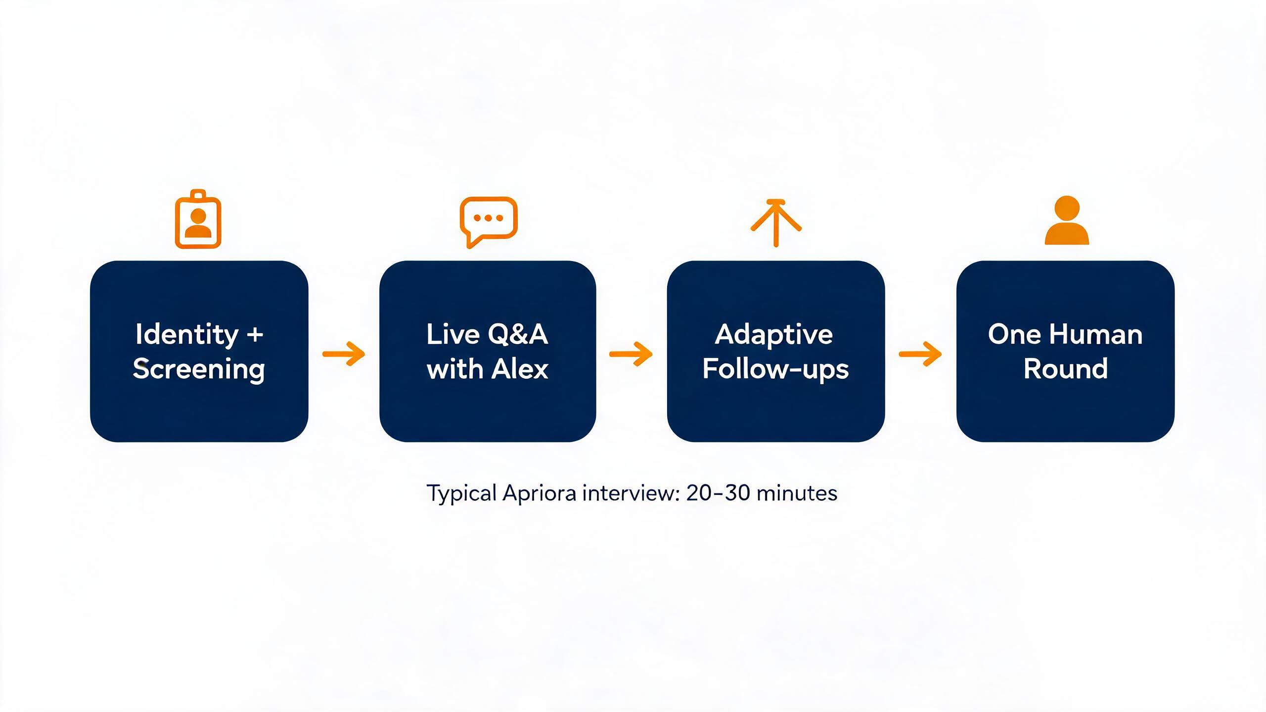 Four-step flow of a typical Apriora interview: identity and screening questions, live Q&A with Alex, adaptive follow-ups based on your answers, then one human round — the whole AI portion runs 20-30 minutes