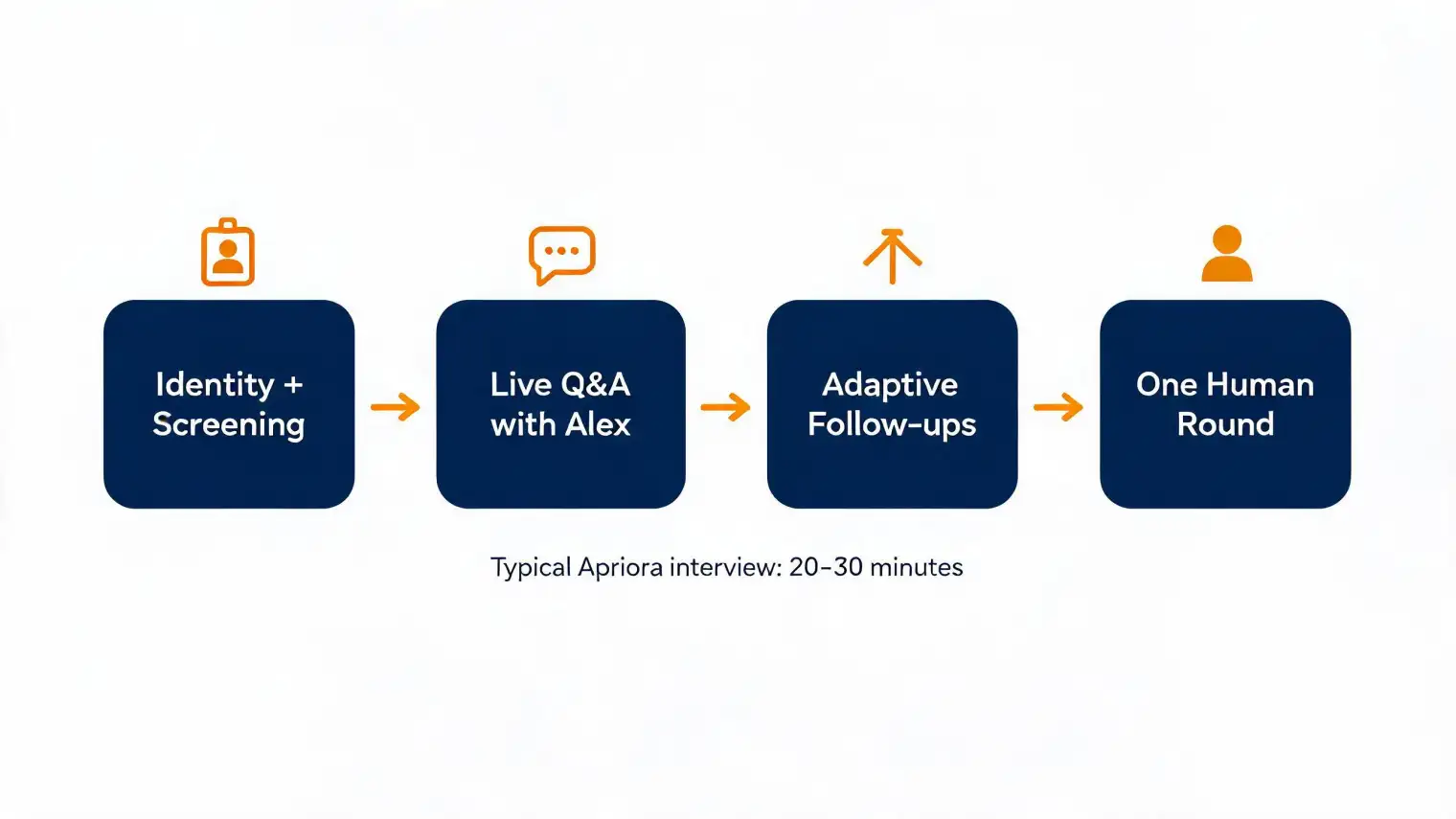 Four-step flow of a typical Apriora interview: identity and screening questions, live Q&A with Alex, adaptive follow-ups based on your answers, then one human round — the whole AI portion runs 20-30 minutes