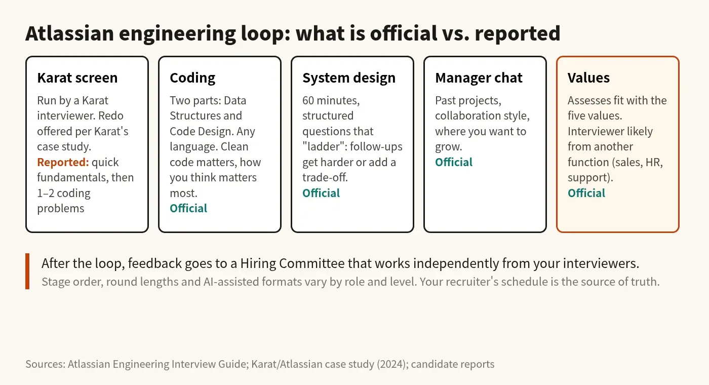 Diagram of Atlassian's engineering interview loop showing which rounds are described in Atlassian's guide and which details come from candidate reports