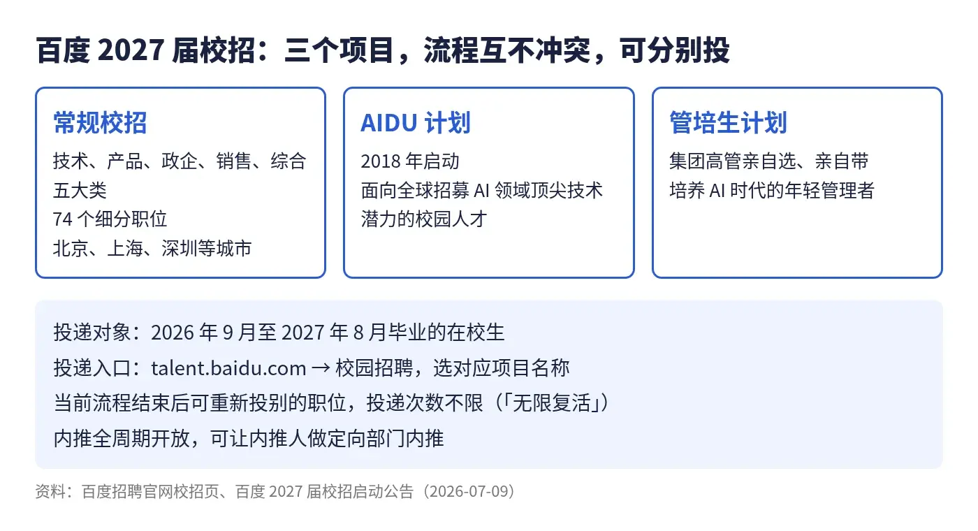 百度2027届校招三个项目的对象、入口与投递规则