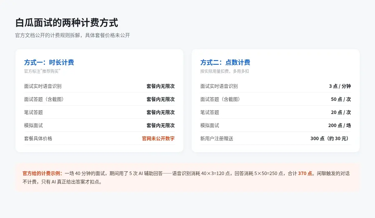 白瓜面试官方文档公开的两种计费方式对比:时长计费套餐内四项功能无限次使用但价格未公开,点数计费列出语音识别3点/分钟、面试答题50点/次、笔试答题20点/次、模拟面试200点/场的具体单价,底部是官方给出的一场40分钟面试消耗370点的计费示例