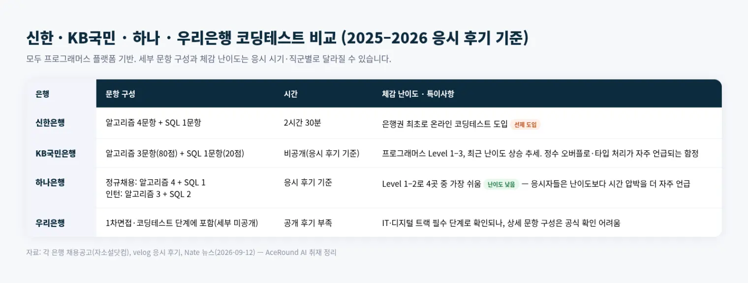 신한·KB국민·하나·우리은행 코딩테스트를 문항 구성·시간·난이도 기준으로 비교한 표
