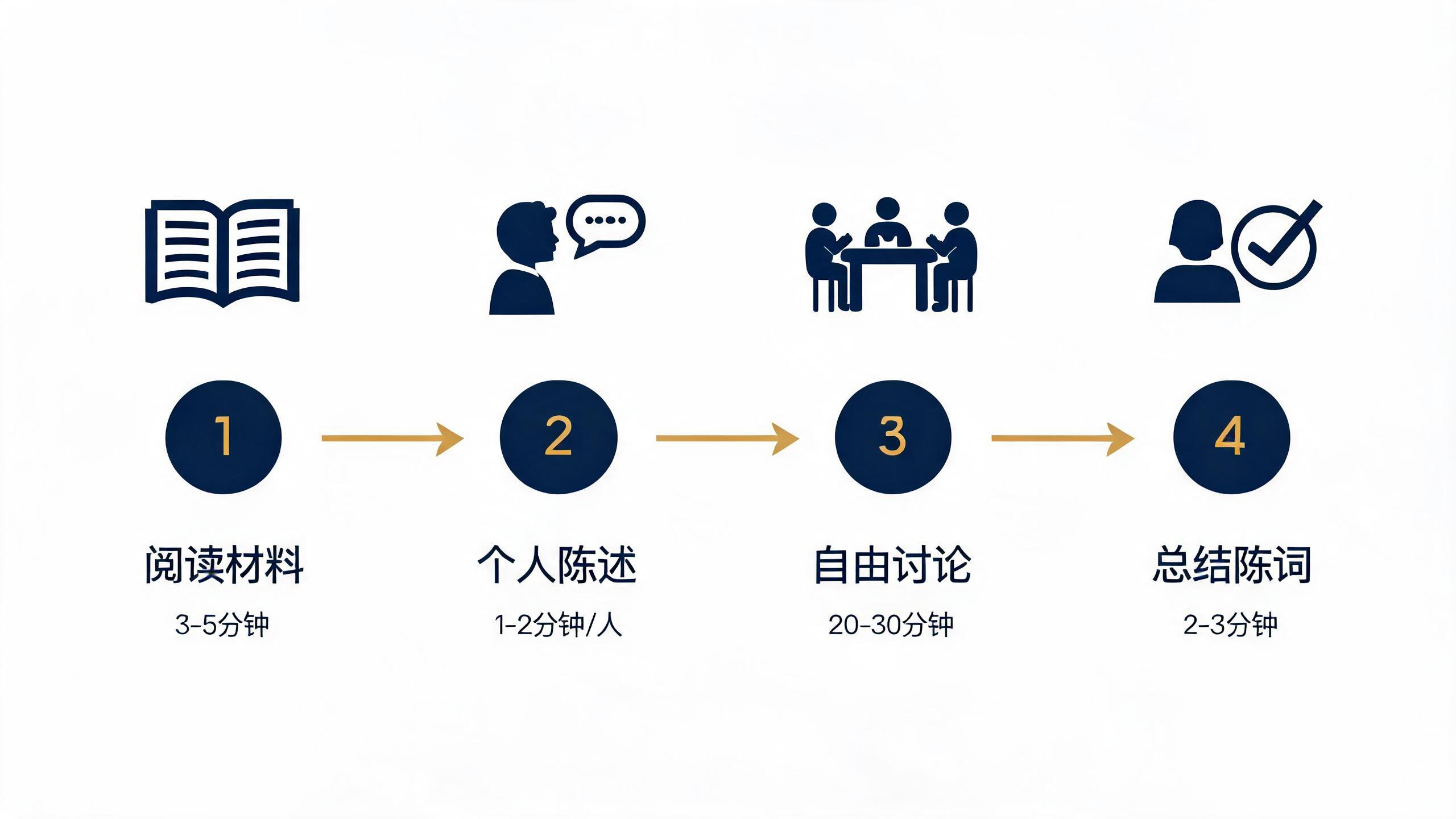 银行无领导小组讨论四阶段流程:阅读材料3-5分钟、个人陈述1-2分钟、自由讨论20-30分钟、总结陈词2-3分钟