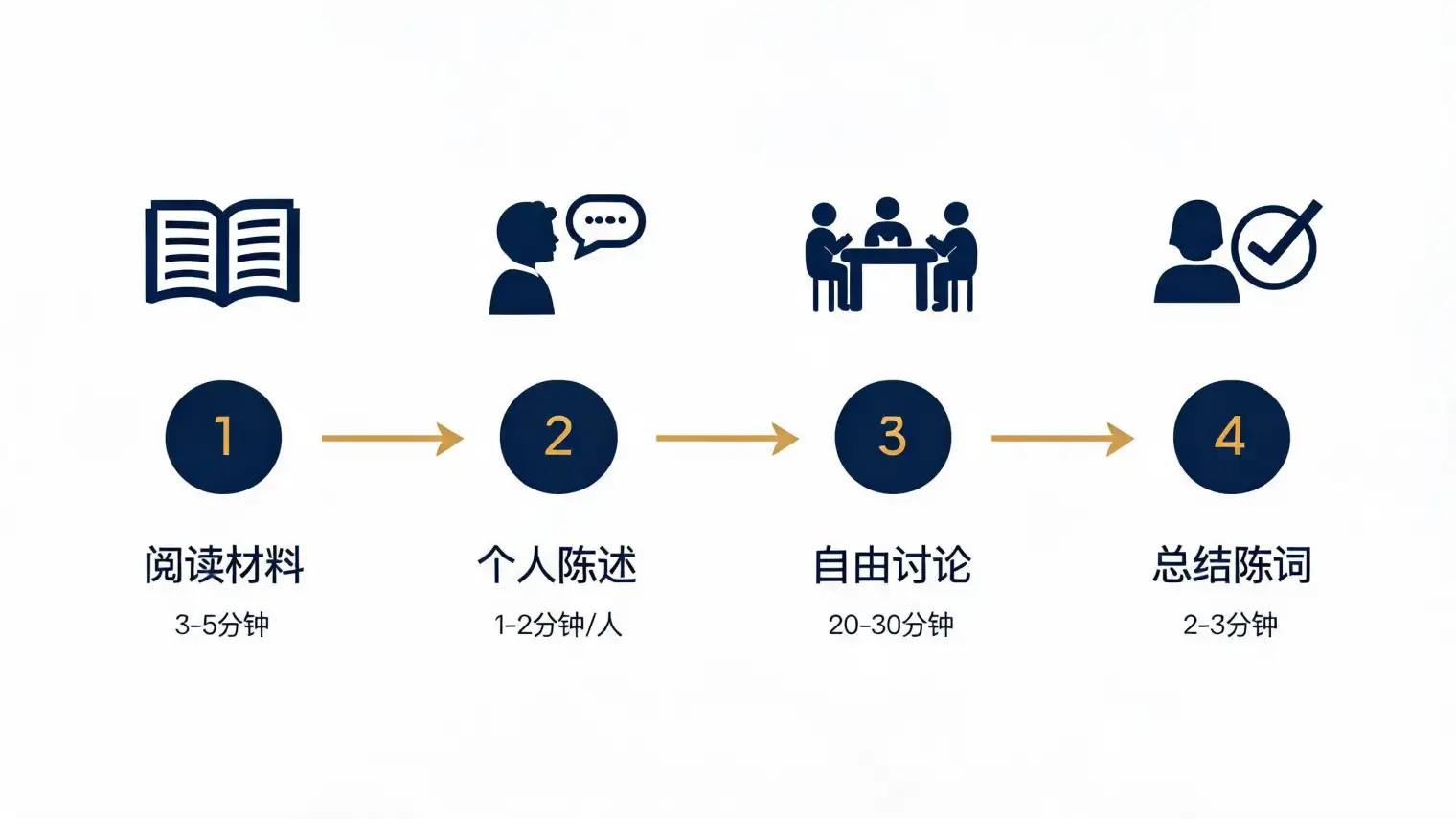 银行无领导小组讨论四阶段流程:阅读材料3-5分钟、个人陈述1-2分钟、自由讨论20-30分钟、总结陈词2-3分钟