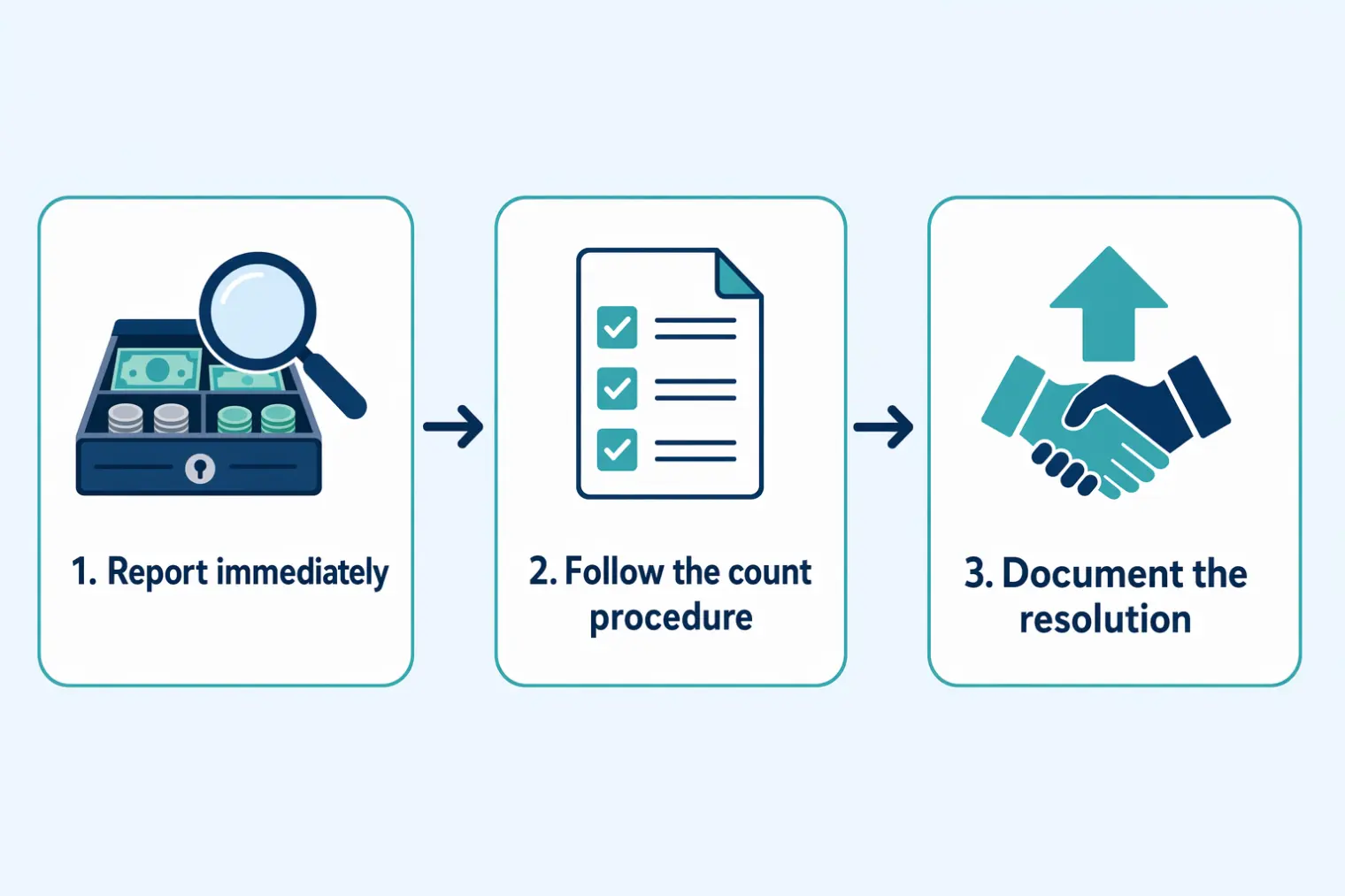 Framework de tres pasos para responder una pregunta de entrevista sobre faltante de caja en un banco: reportar de inmediato, seguir el procedimiento de conteo, documentar la resolución