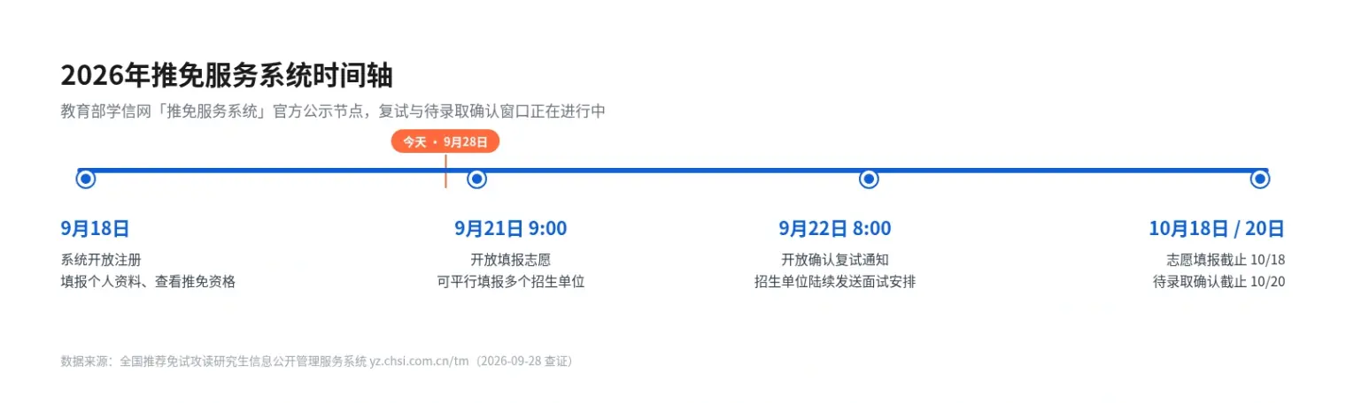2026年推免服务系统官方时间轴:9月18日开放注册,9月21日9点开放填报志愿,9月22日8点开放确认复试通知,志愿填报10月18日截止、待录取确认10月20日截止,数据来源教育部学信网推免服务系统
