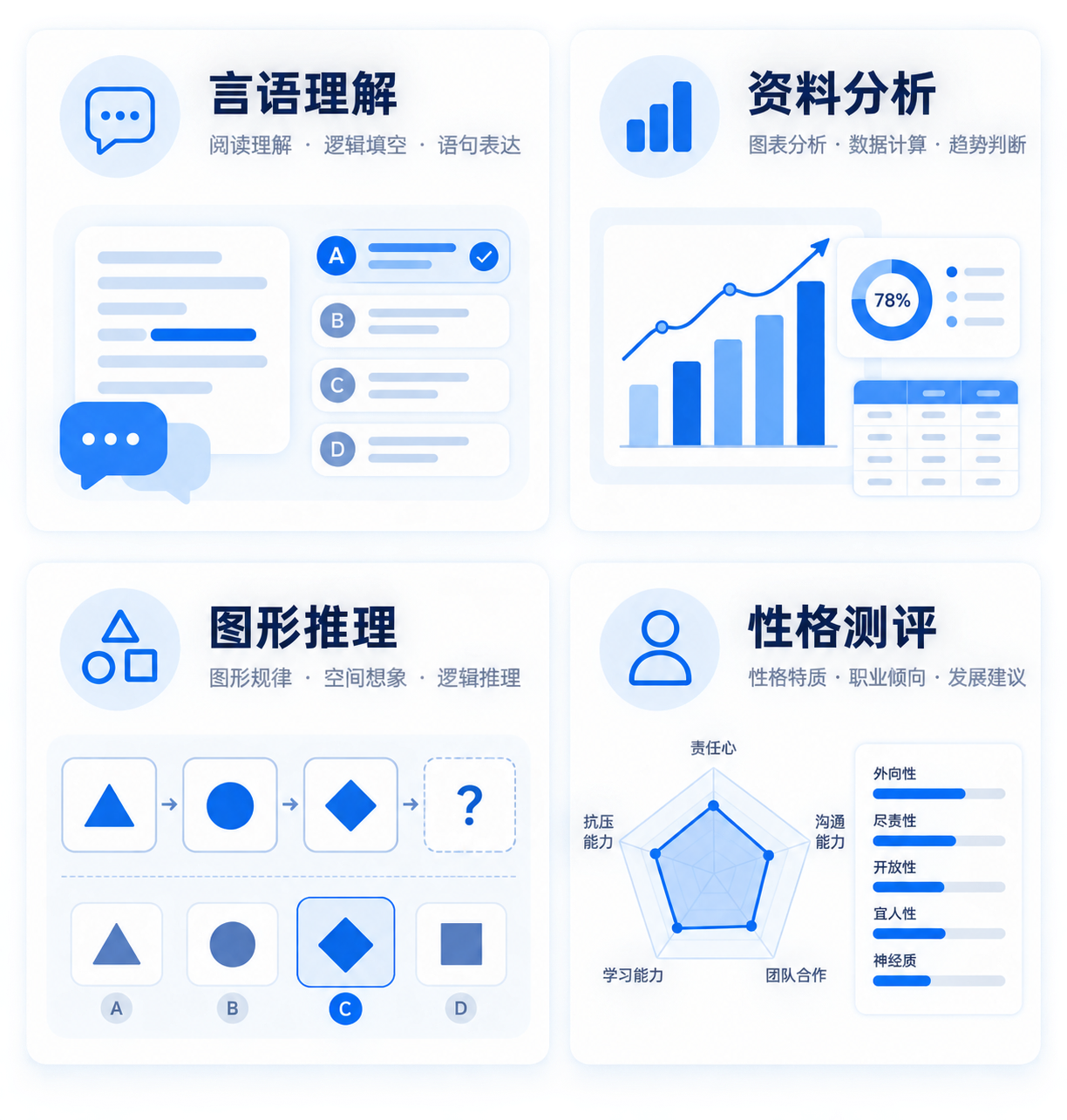 北森测评四大核心模块:言语理解、资料分析、图形推理、性格测评