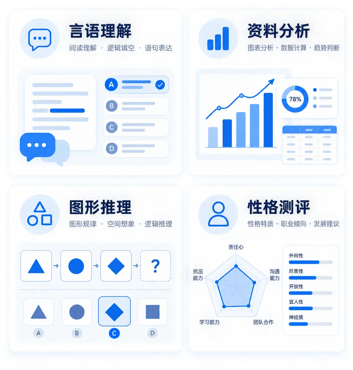 北森测评四大核心模块：言语理解、资料分析、图形推理、性格测评