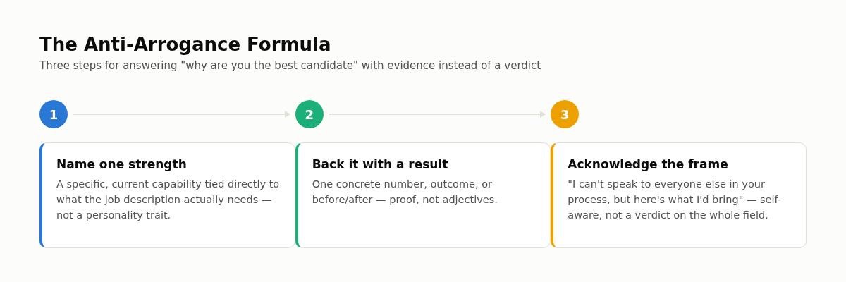 Structure diagram: evidence-first anti-arrogance formula for answering interview competitiveness questions