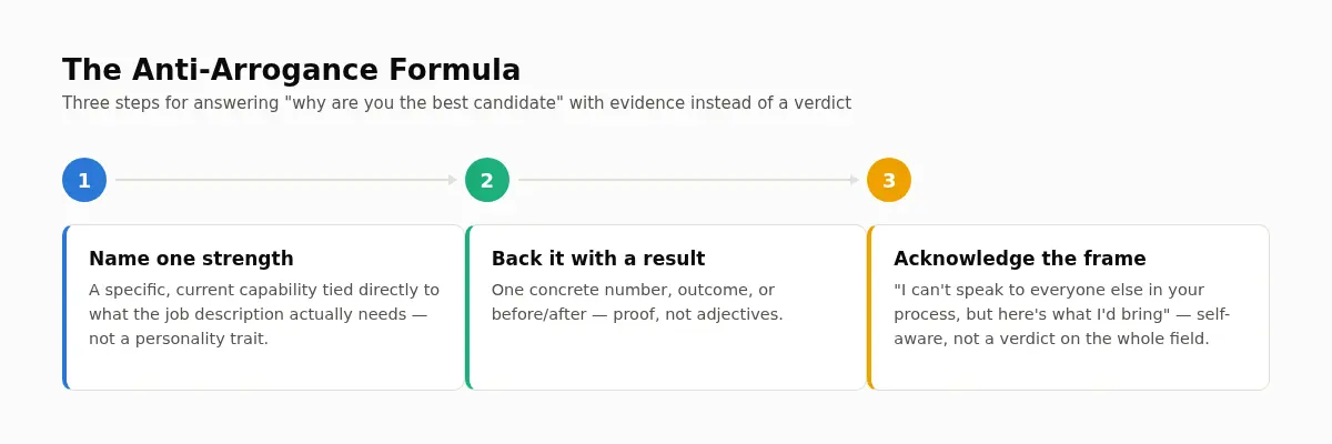 Diagrama da estrutura: fórmula anti-arrogância baseada em evidências para responder perguntas de entrevista sobre competitividade