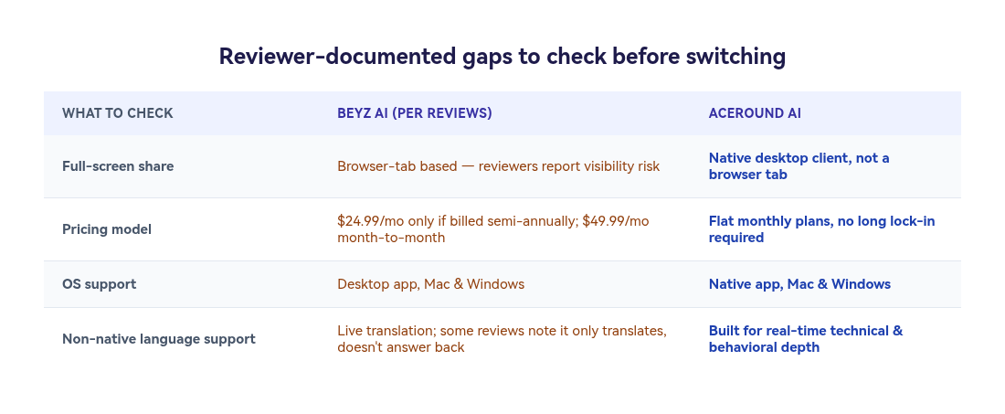 Comparison table: Beyz AI reviewer-documented gaps versus AceRound AI