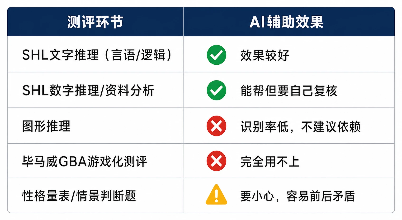 四大在线测评题型与AI辅助效果对照