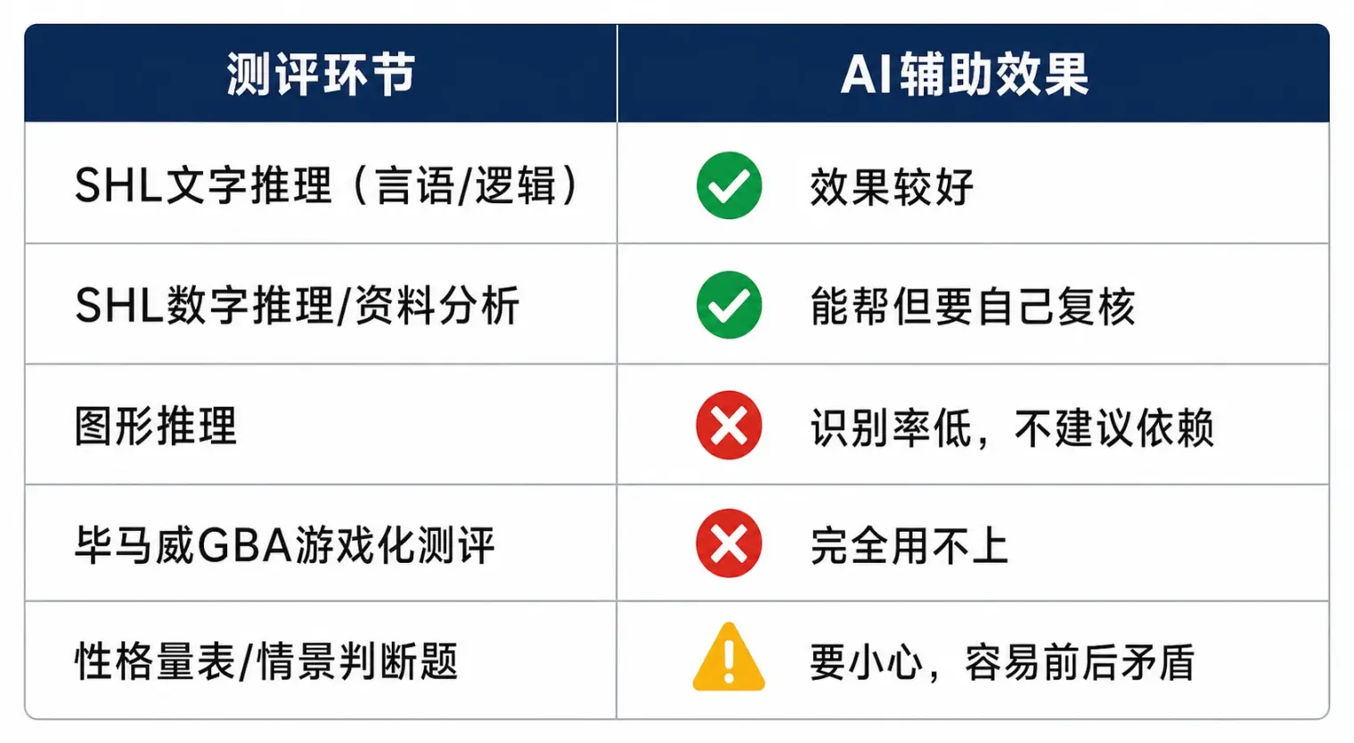 四大在线测评题型与AI辅助效果对照