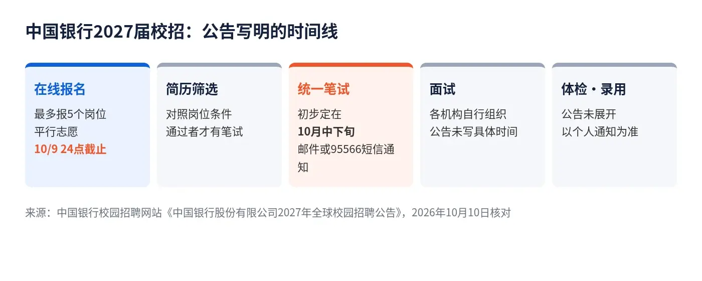 中国银行2027届校招:在线报名、简历筛选、统一笔试、面试、体检录用五步时间线,报名10月9日24点截止,笔试初步定在10月中下旬