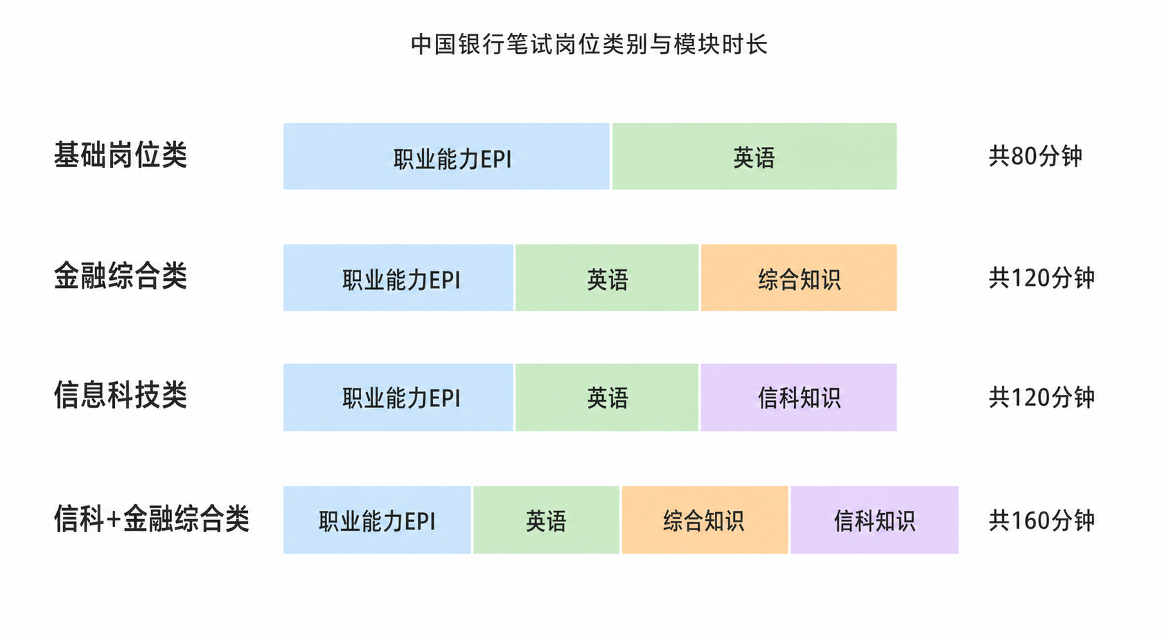 中国银行笔试岗位类别与模块时长:基础岗位类EPI加英语共80分钟、金融综合类EPI加英语加综合知识共120分钟、信息科技类EPI加英语加信科知识共120分钟、信科加金融综合类兼报全部四模块共160分钟