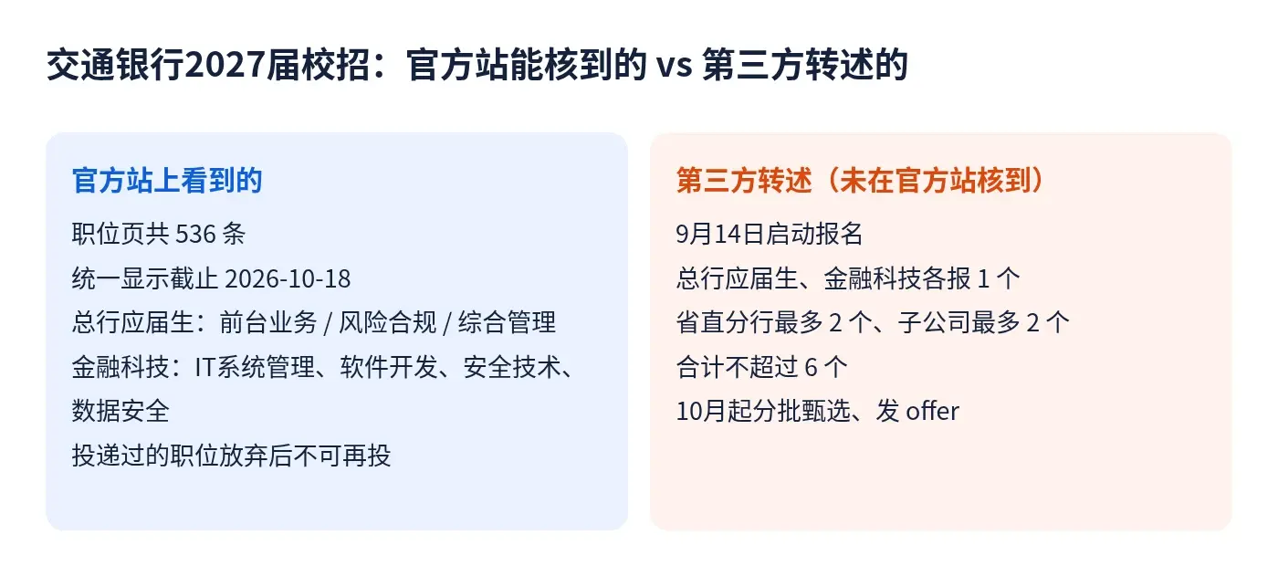 官网能核到的和第三方转述的内容对照:官网职位页共536条、统一截止2026-10-18;第三方说的6个志愿上限、10月起分批甄选未在官网核到